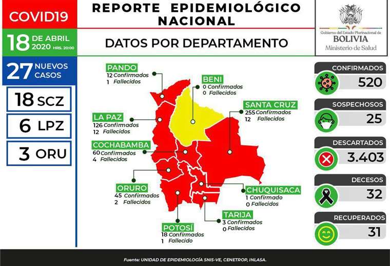 Bolivia registra 520 casos de coronavirus; este sábado se reportaron 27 nuevos infectados