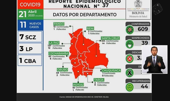 Bolivia suma 11 nuevos casos positivos de Covid-19 y la cifra total asciende a 609