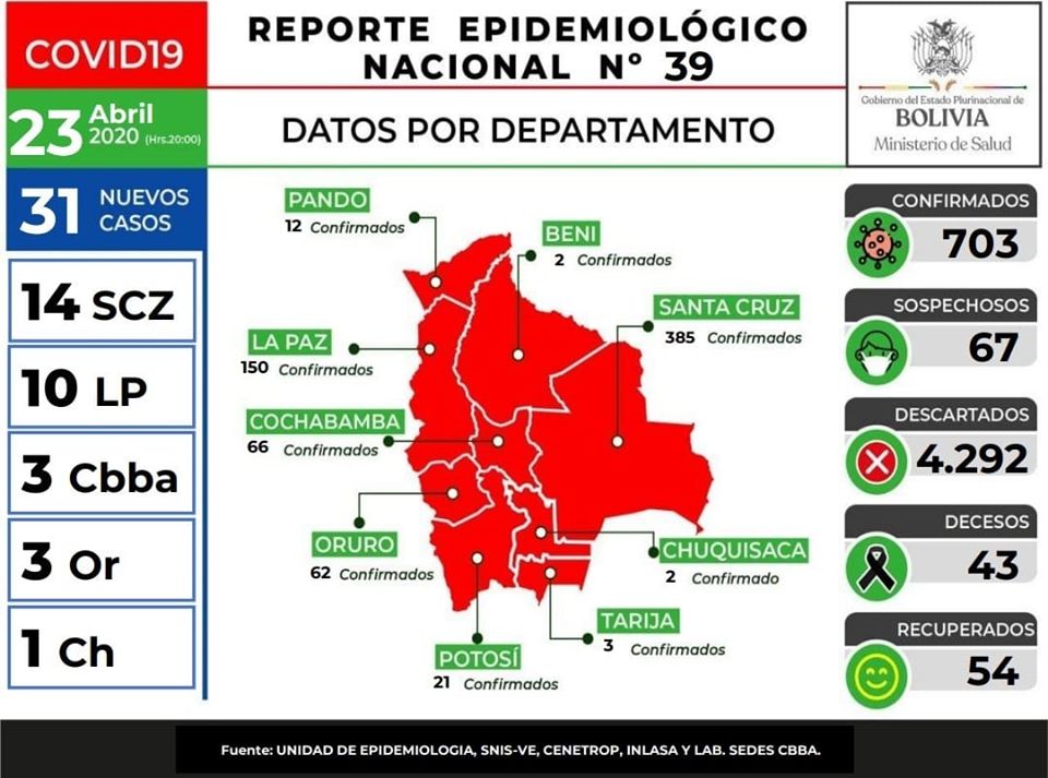 Bolivia suma 31 nuevos casos de Covid-19 y llega a 703, con 43 fallecidos 