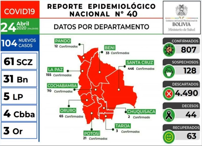 Bolivia registra el pico mas alto de casos de coronavirus, confirmando 104 casos nuevos en un solo día 