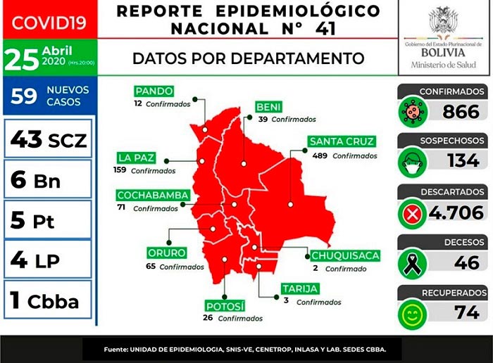Bolivia registra 59 casos casos nuevos de coronavirus, los decesos ascienden a 46