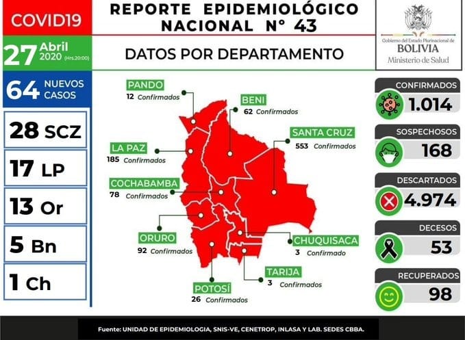 Salud registra 64 nuevos casos de coronavirus actualizando las cifras a 1.014 contagios en Bolivia