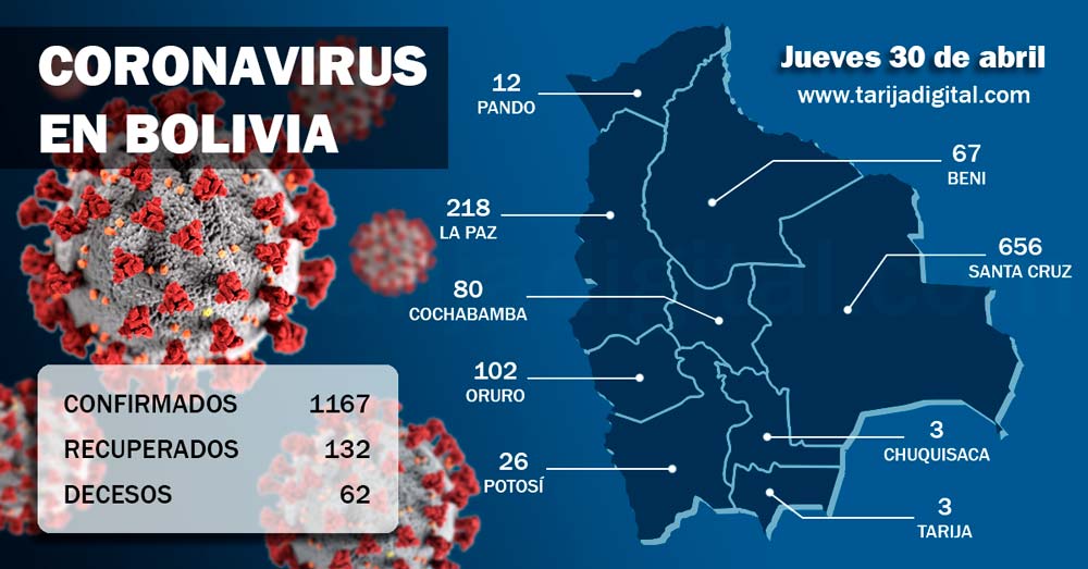 Coronavirus: Se eleva a 1.167 la cifra de contagios y hay 62 fallecidos en Bolivia