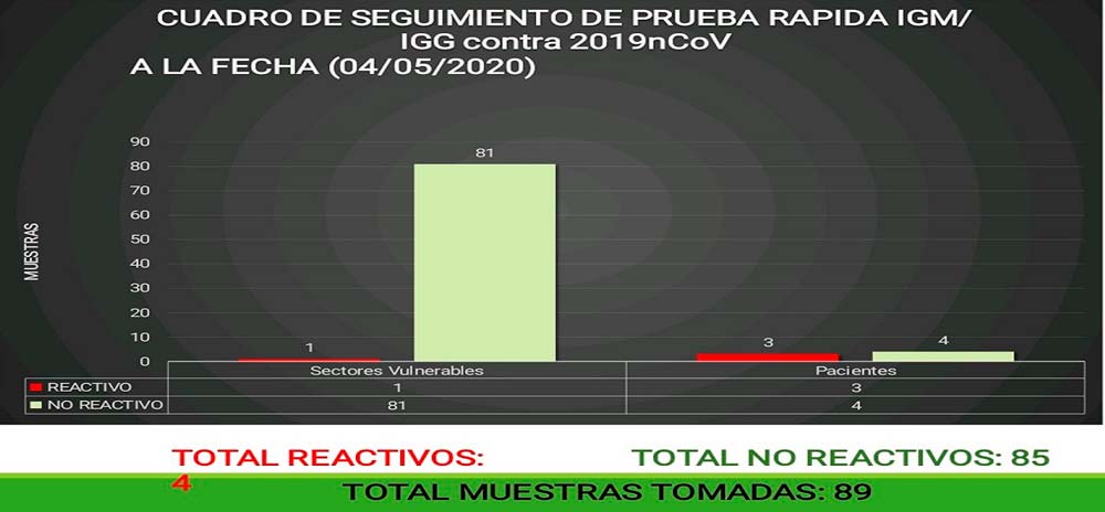 Hospital San Juan de Dios realizó 89 pruebas rápidas de las cuales solo 4 dieron reactivo 