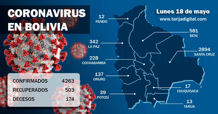 Bolivia suma 175 nuevos casos de Covid-19 y llega a 4.263, con 174 fallecidos 