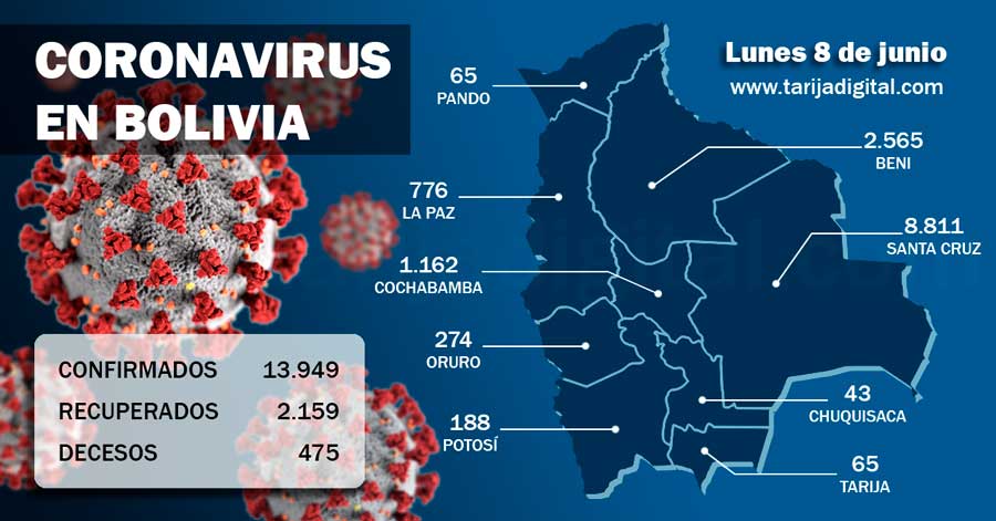 Bolivia arranca la semana con 306 nuevos contagios de coronavirus y diez decesos