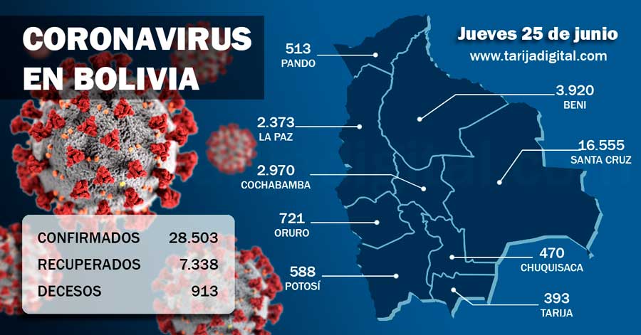Bolivia reporta 1.016 nuevos casos de Covid-19 y 37 decesos