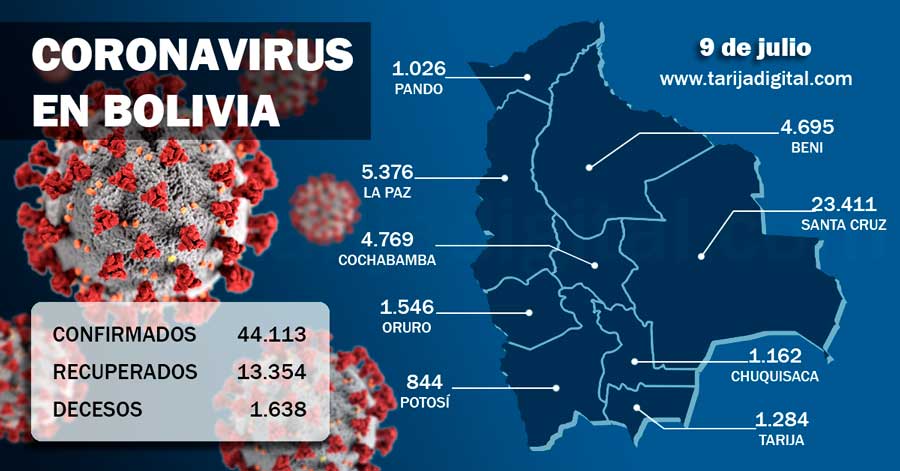 Bolivia llega a los 44.113 casos de Covid-19 tras 1.129 nuevos contagios