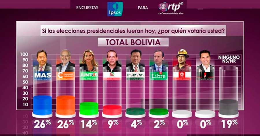 Encuesta en ciudades: Arce y Mesa empatan con 26% y Añez llega al 14%