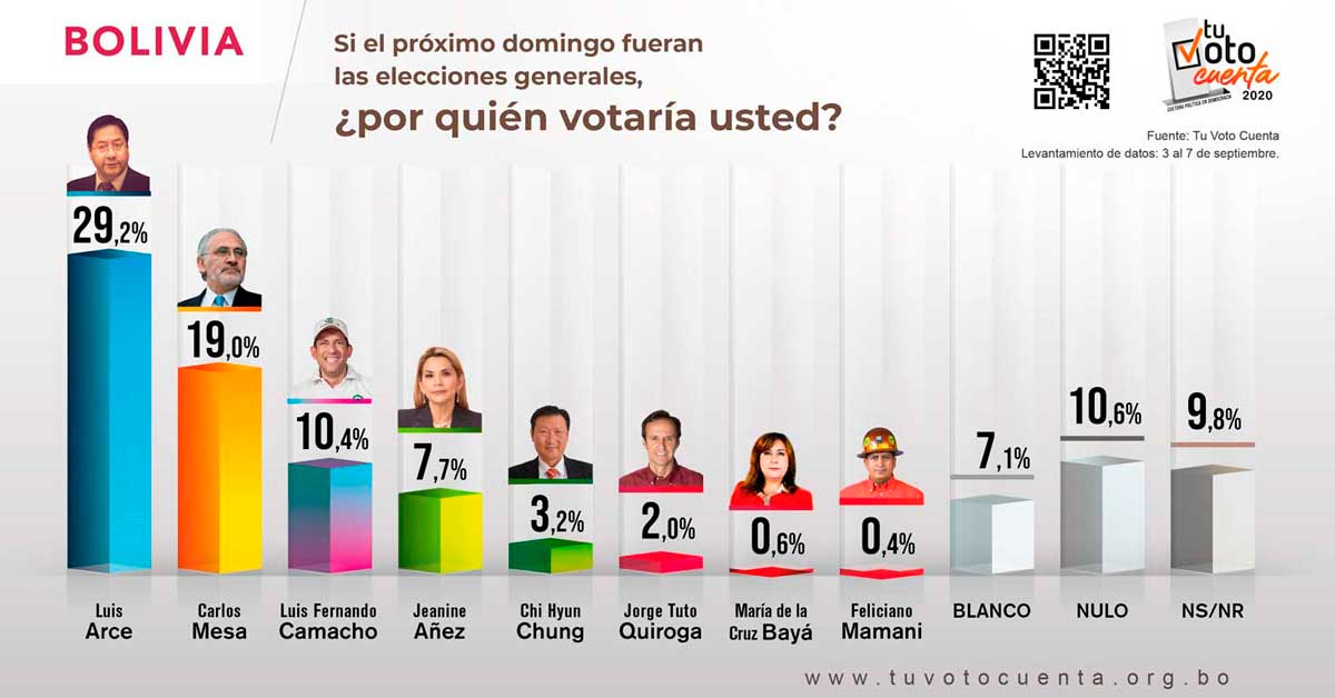 Encuesta Tu Voto Cuenta: Arce primero, Mesa segundo y Camacho llega al tercer lugar