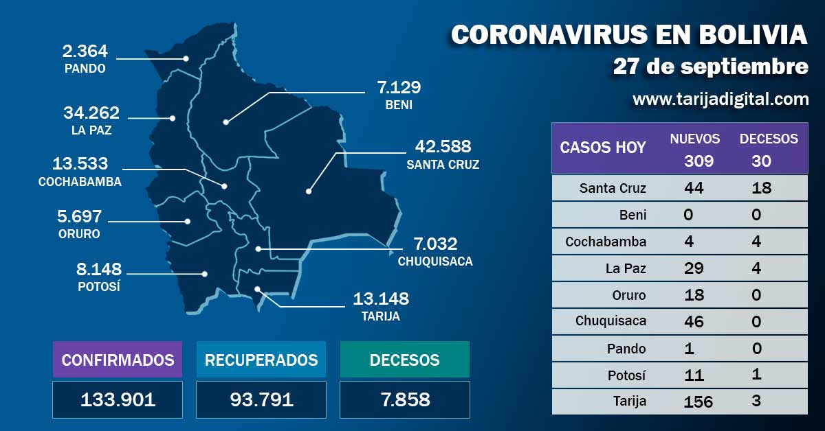 Tarija se acerca a Cochabamba en casos de Covid-19 y Bolivia acumula hasta hoy 133.901 afectados