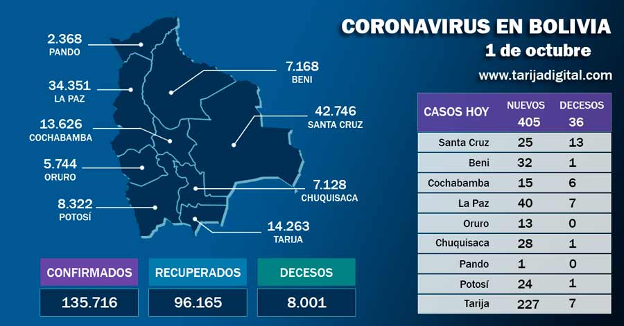 Bolivia supera la barrera de 8 mil muertos por coronavirus