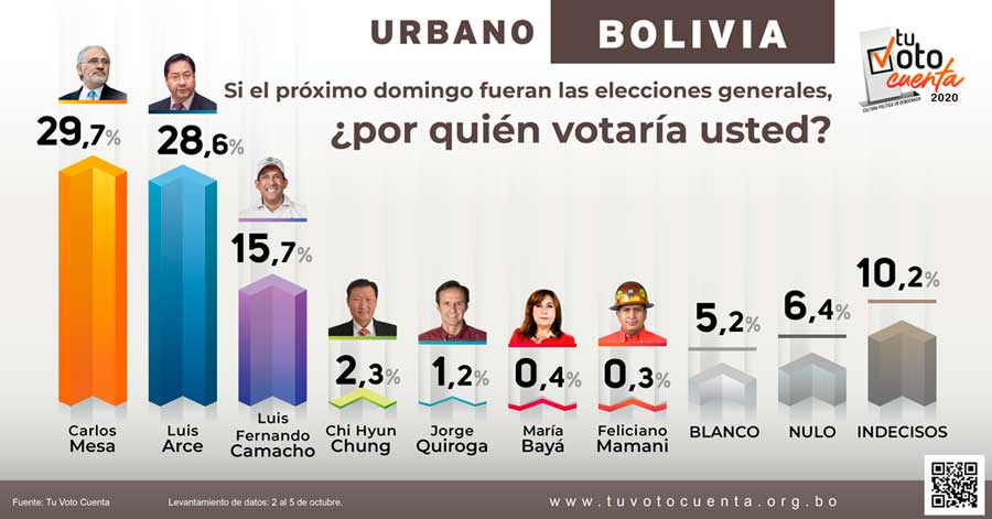 Encuesta Tu Voto Cuenta: Arce sigue liderando y Mesa reduce la brecha