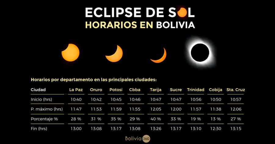 Eclipse solar: Estos son los horarios para verlo en Bolivia 