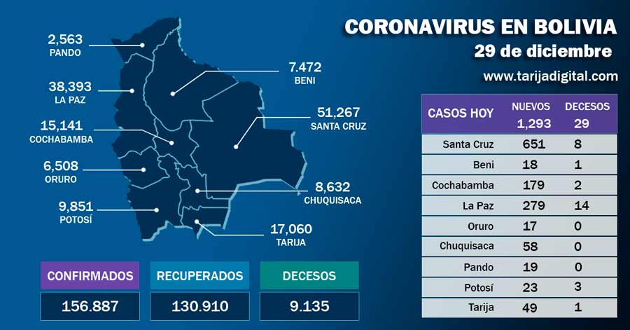 COVID: Bolivia reporta 1.293 nuevos casos y 29 muertes a pocos días del fin de año