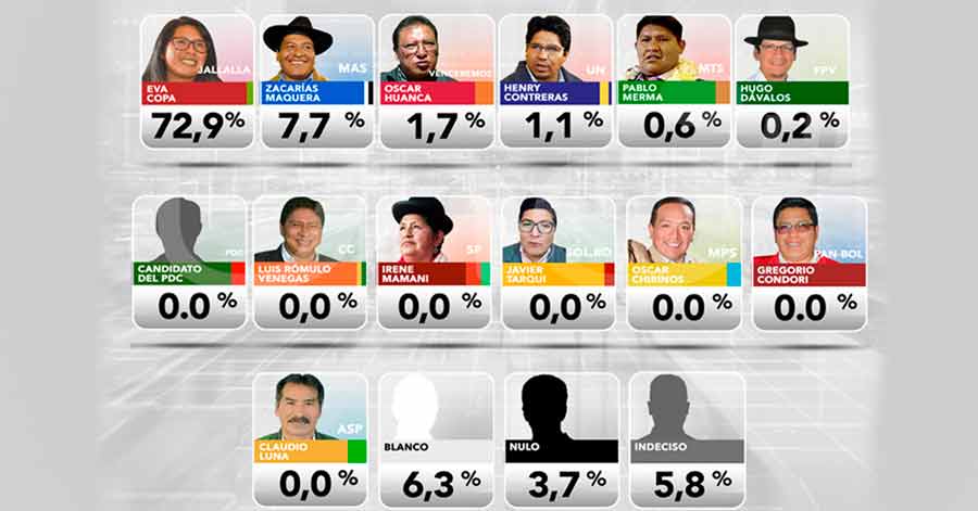 Copa inamovible con 72,9% frente al 7,7% del candidato del MAS en El Alto