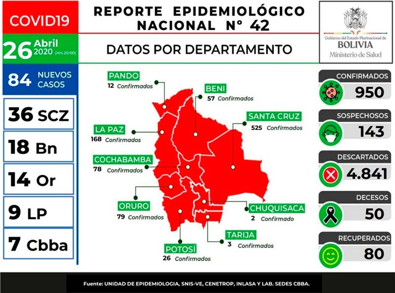 Bolivia suma 84 nuevos casos de Covid-19 y llega a 950, con 50 fallecidos